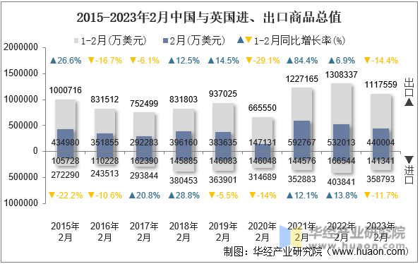2015-2023年2月中国与英国进、出口商品总值