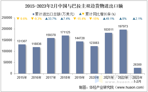 2015-2023年2月中国与巴拉圭双边货物进出口额