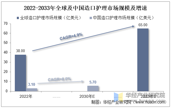 2022-2033年全球及中国造口护理市场规模及增速