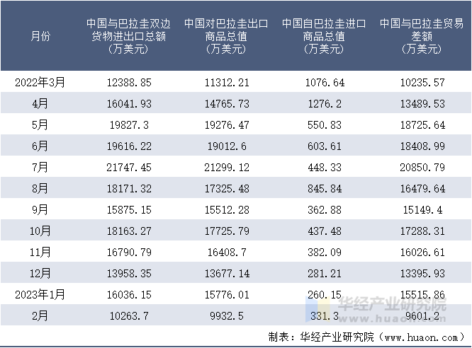 2022-2023年2月中国与巴拉圭双边货物进出口额月度统计表