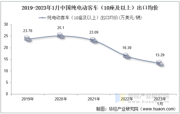 2019-2023年1月中国纯电动客车（10座及以上）出口均价