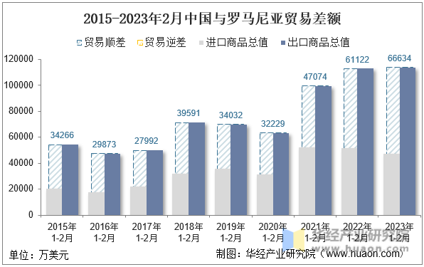2015-2023年2月中国与罗马尼亚贸易差额