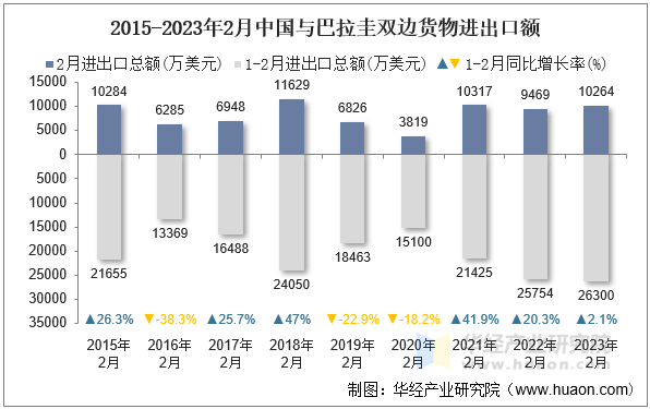 2015-2023年2月中国与巴拉圭双边货物进出口额
