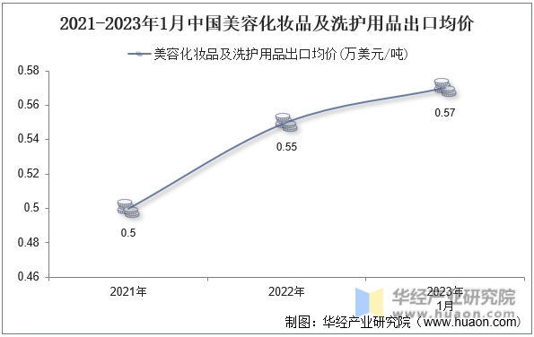2021-2023年1月中国美容化妆品及洗护用品出口均价