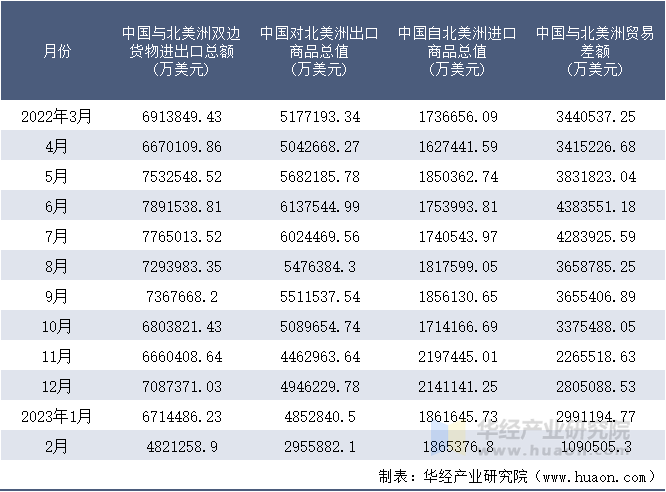 2022-2023年2月中国与北美洲双边货物进出口额月度统计表