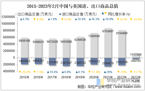 2015-2023年2月中国与英国进、出口商品总值