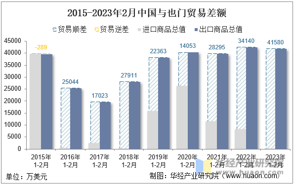 2015-2023年2月中国与也门贸易差额