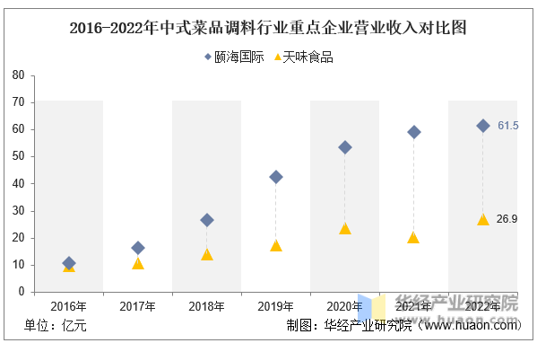 2016-2022年中式菜品调料行业重点企业营业收入对比图