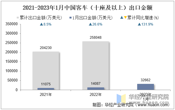 2021-2023年1月中国客车（十座及以上）出口金额