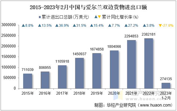 2015-2023年2月中国与爱尔兰双边货物进出口额