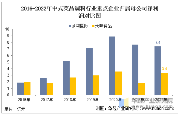 2016-2022年中式菜品调料行业重点企业归属母公司净利润对比图
