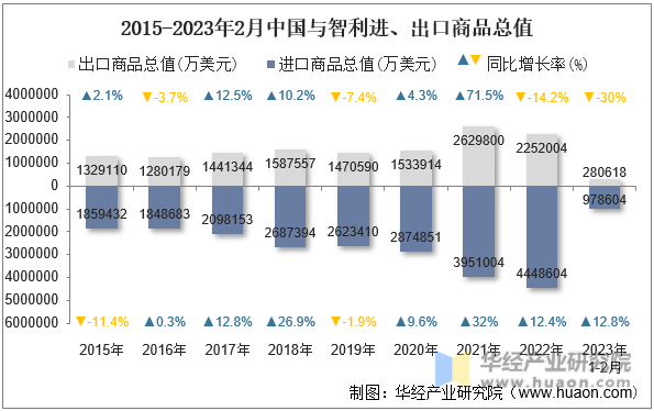 2015-2023年2月中国与智利进、出口商品总值