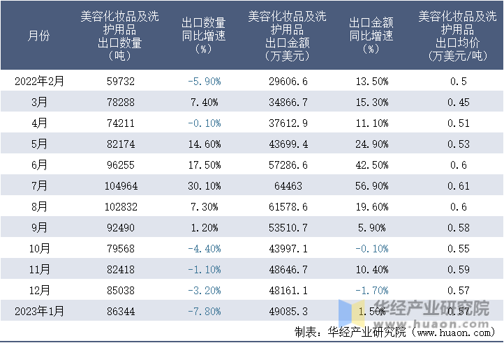 2022-2023年1月中国美容化妆品及洗护用品出口情况统计表