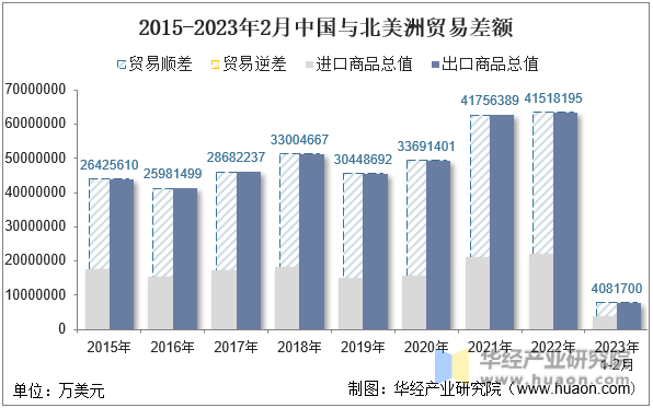 2015-2023年2月中国与北美洲贸易差额