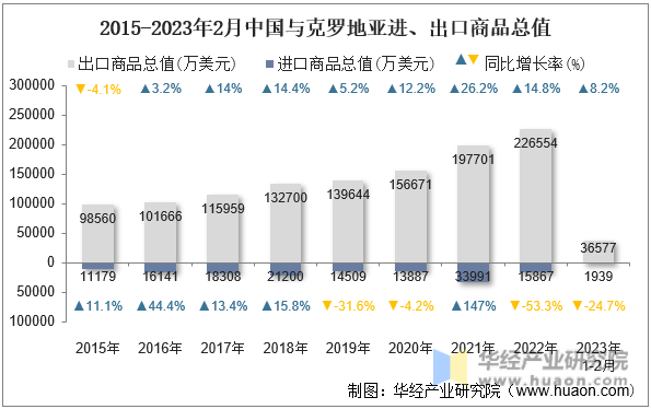 2015-2023年2月中国与克罗地亚进、出口商品总值