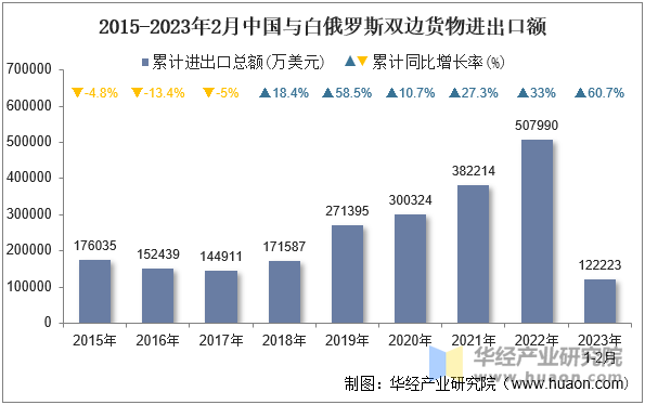 2015-2023年2月中国与白俄罗斯双边货物进出口额