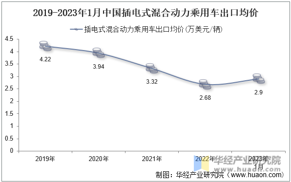 2019-2023年1月中国插电式混合动力乘用车出口均价