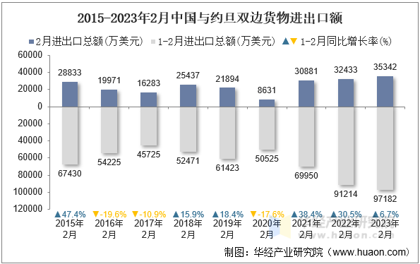 2015-2023年2月中国与约旦双边货物进出口额