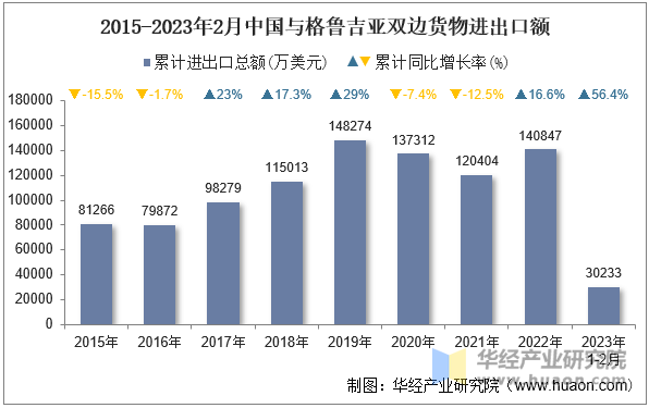 2015-2023年2月中国与格鲁吉亚双边货物进出口额