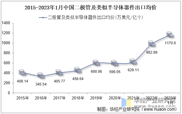 2015-2023年1月中国二极管及类似半导体器件出口均价