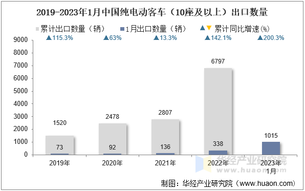 2019-2023年1月中国纯电动客车（10座及以上）出口数量