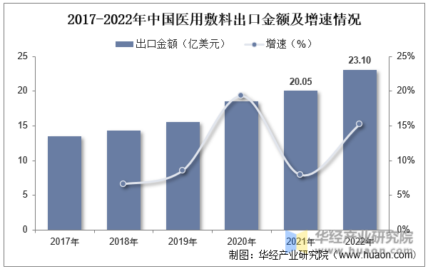 2017-2022年中国医用敷料出口金额及增速情况