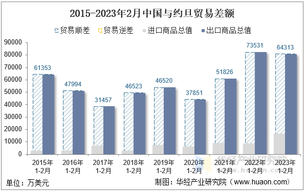 2015-2023年2月中国与约旦贸易差额