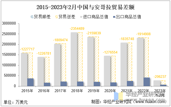 2015-2023年2月中国与安哥拉贸易差额