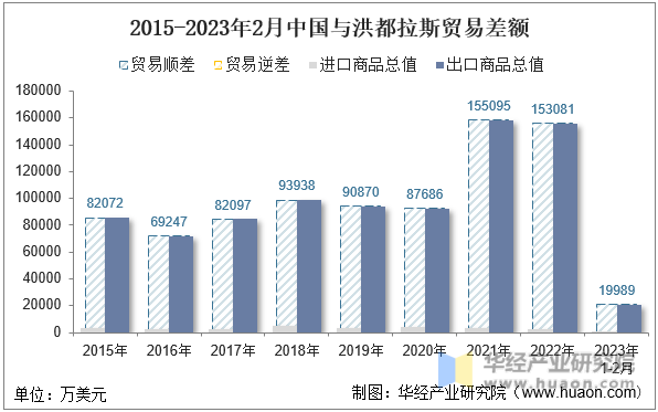 2015-2023年2月中国与洪都拉斯贸易差额