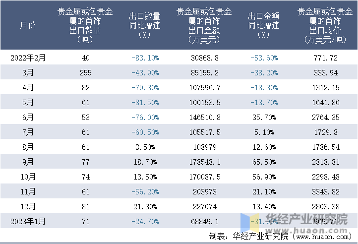 2022-2023年1月中国贵金属或包贵金属的首饰出口情况统计表