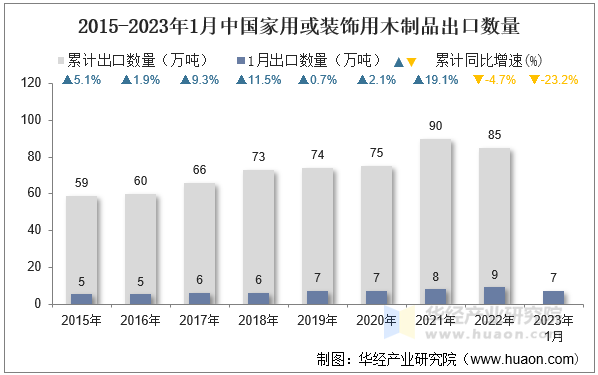 2015-2023年1月中国家用或装饰用木制品出口数量