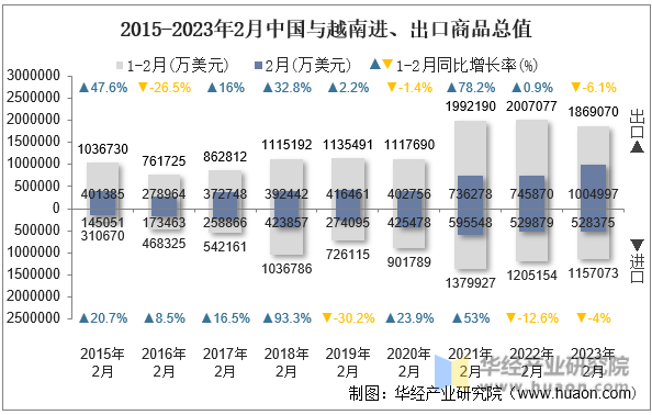 2015-2023年2月中国与越南进、出口商品总值