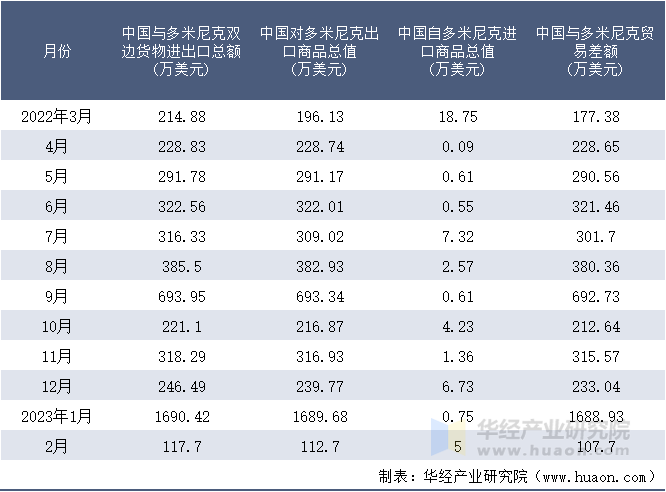 2022-2023年2月中国与多米尼克双边货物进出口额月度统计表