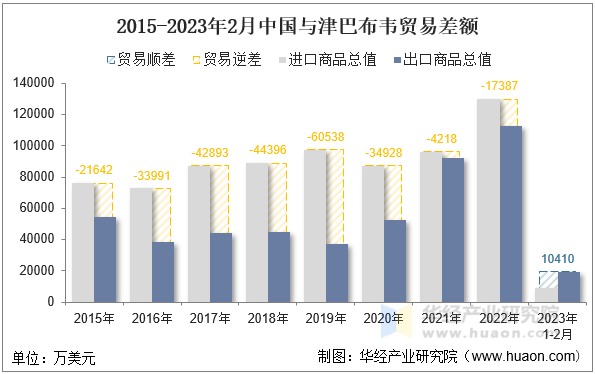 2015-2023年2月中国与津巴布韦贸易差额