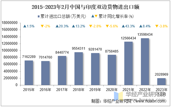 2015-2023年2月中国与印度双边货物进出口额