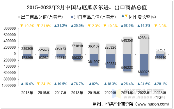 2015-2023年2月中国与厄瓜多尔进、出口商品总值