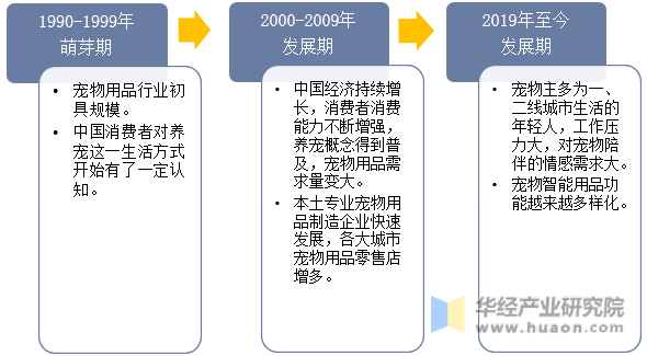 中国宠物智能用品行业发展历程示意图