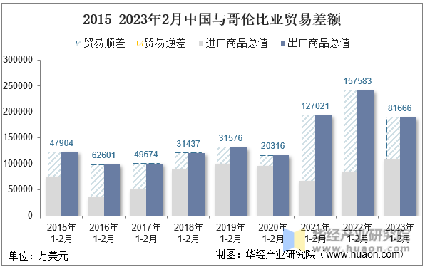 2015-2023年2月中国与哥伦比亚贸易差额