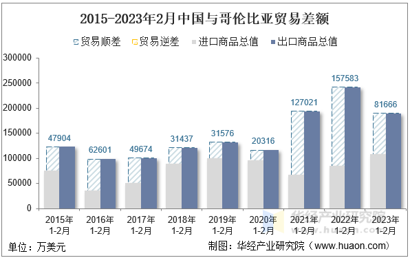 2015-2023年2月中国与哥伦比亚贸易差额