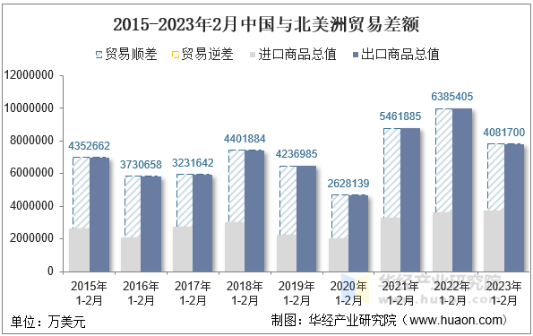 2015-2023年2月中国与北美洲贸易差额