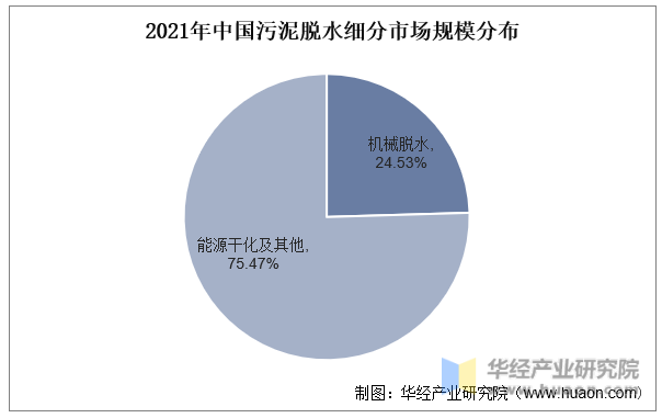 2021年中国污泥脱水细分市场规模分布