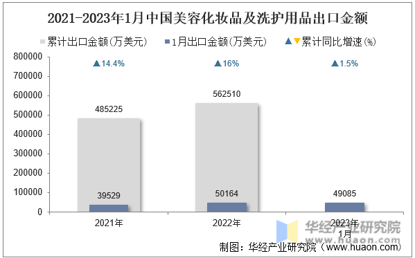 2021-2023年1月中国美容化妆品及洗护用品出口金额