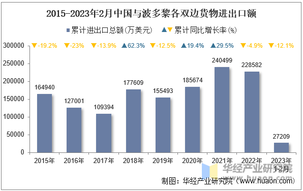 2015-2023年2月中国与波多黎各双边货物进出口额