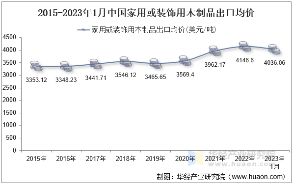 2015-2023年1月中国家用或装饰用木制品出口均价