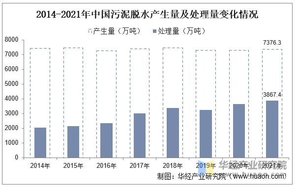 2014-2021年中国污泥脱水产生量及处理量变化情况