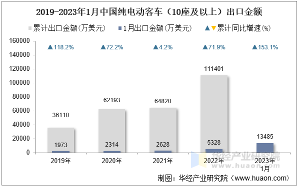 2019-2023年1月中国纯电动客车（10座及以上）出口金额