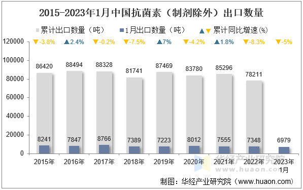2015-2023年1月中国抗菌素（制剂除外）出口数量