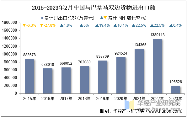 2015-2023年2月中国与巴拿马双边货物进出口额