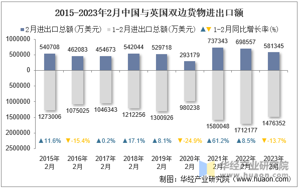 2015-2023年2月中国与英国双边货物进出口额