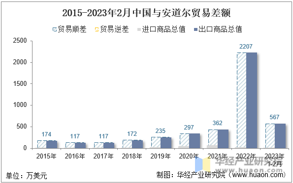 2015-2023年2月中国与安道尔贸易差额